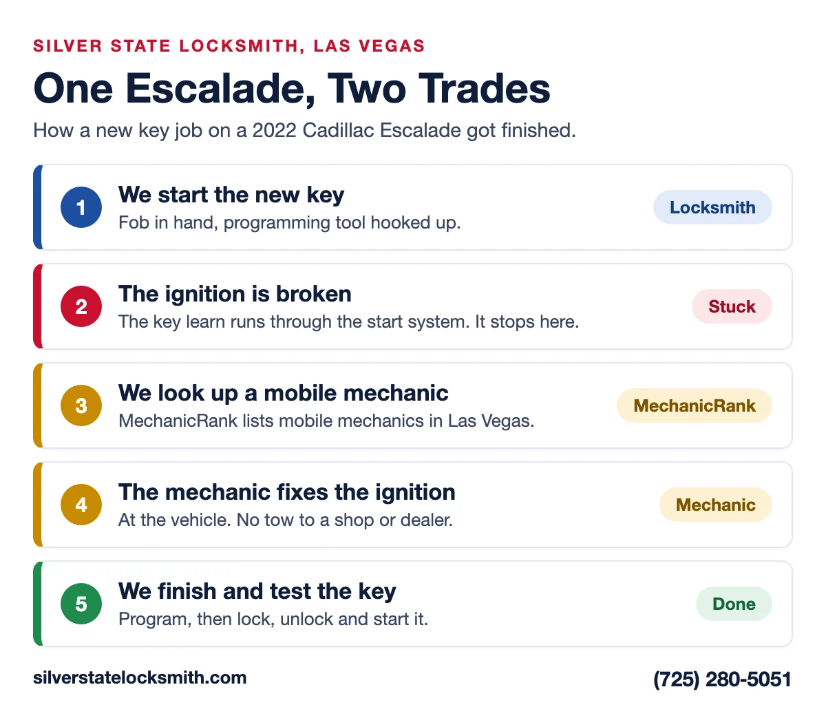 Five step chart of the Escalade job: we start the new key, the ignition is broken, we find a mobile mechanic on MechanicRank, the mechanic fixes the ignition, we finish and test the key
