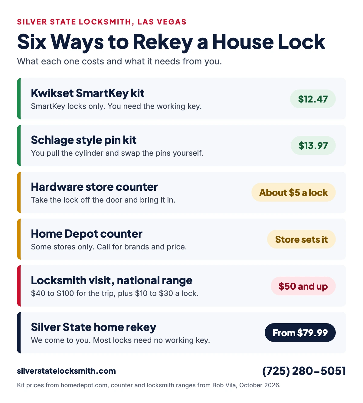 Chart comparing six ways to rekey a house lock, from a $12.47 Kwikset SmartKey kit to a Silver State home rekey from $79.99