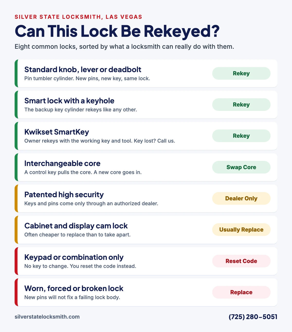 Chart sorting eight common locks into rekey, swap core, dealer only, usually replace, reset code and replace