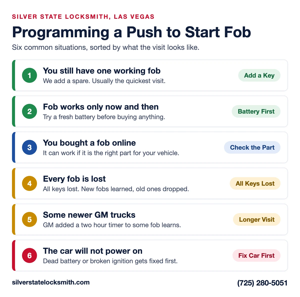 Chart of six push to start fob situations: one working fob, fob works now and then, fob bought online, every fob lost, some newer GM trucks, and a car that will not power on